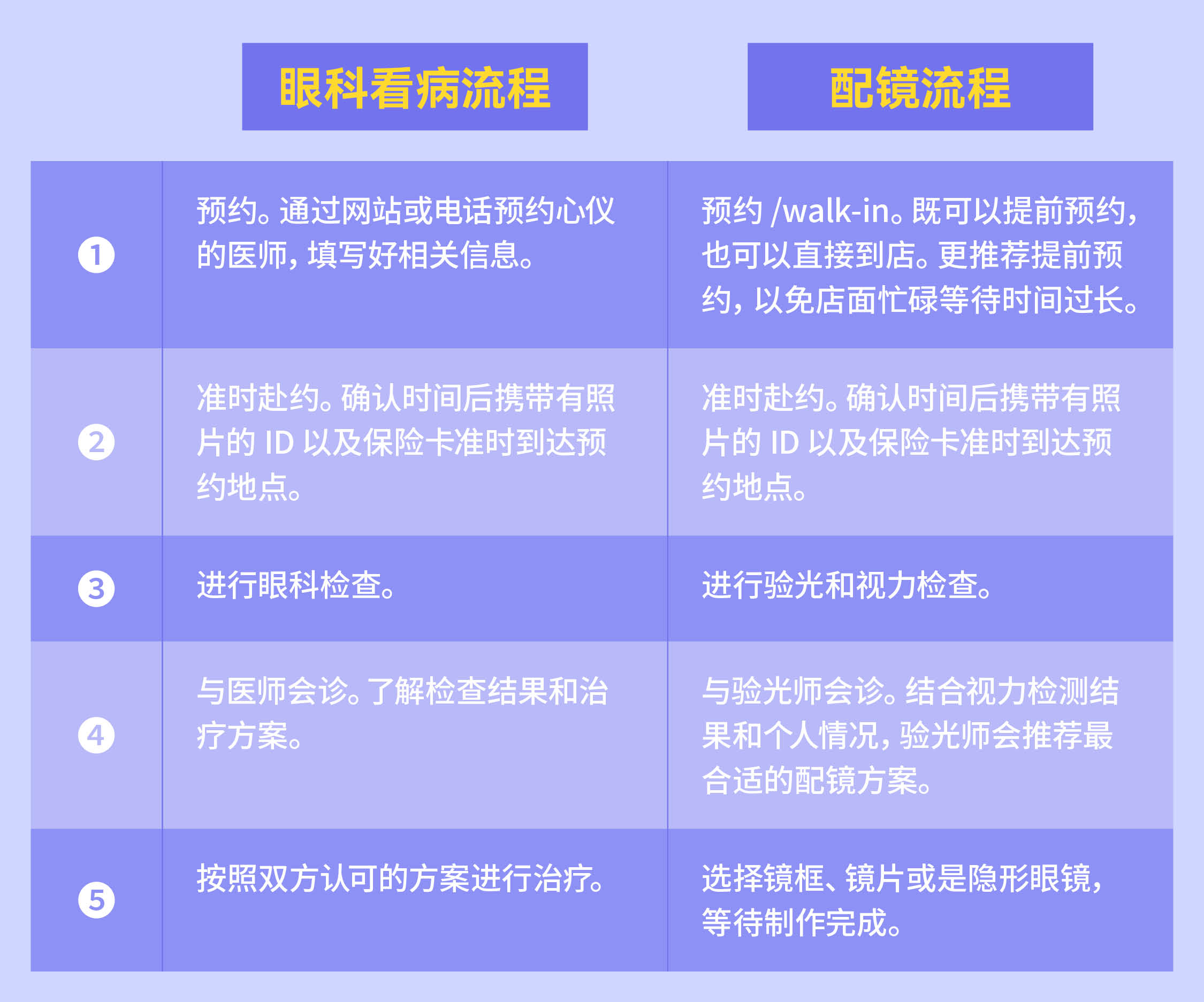 眼科看病及配镜流程.jpg