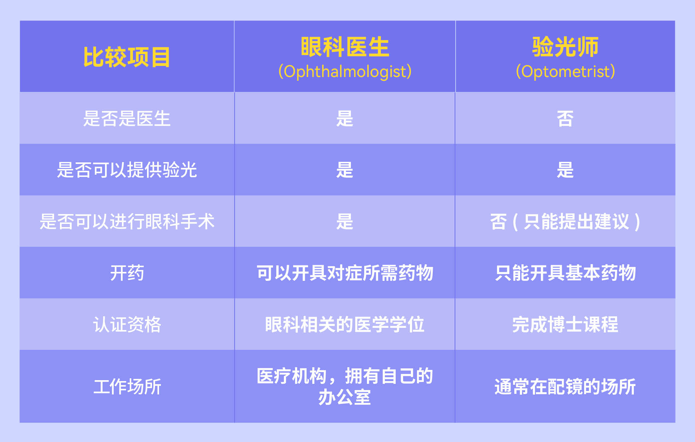 眼科医生及验光师对比.jpg