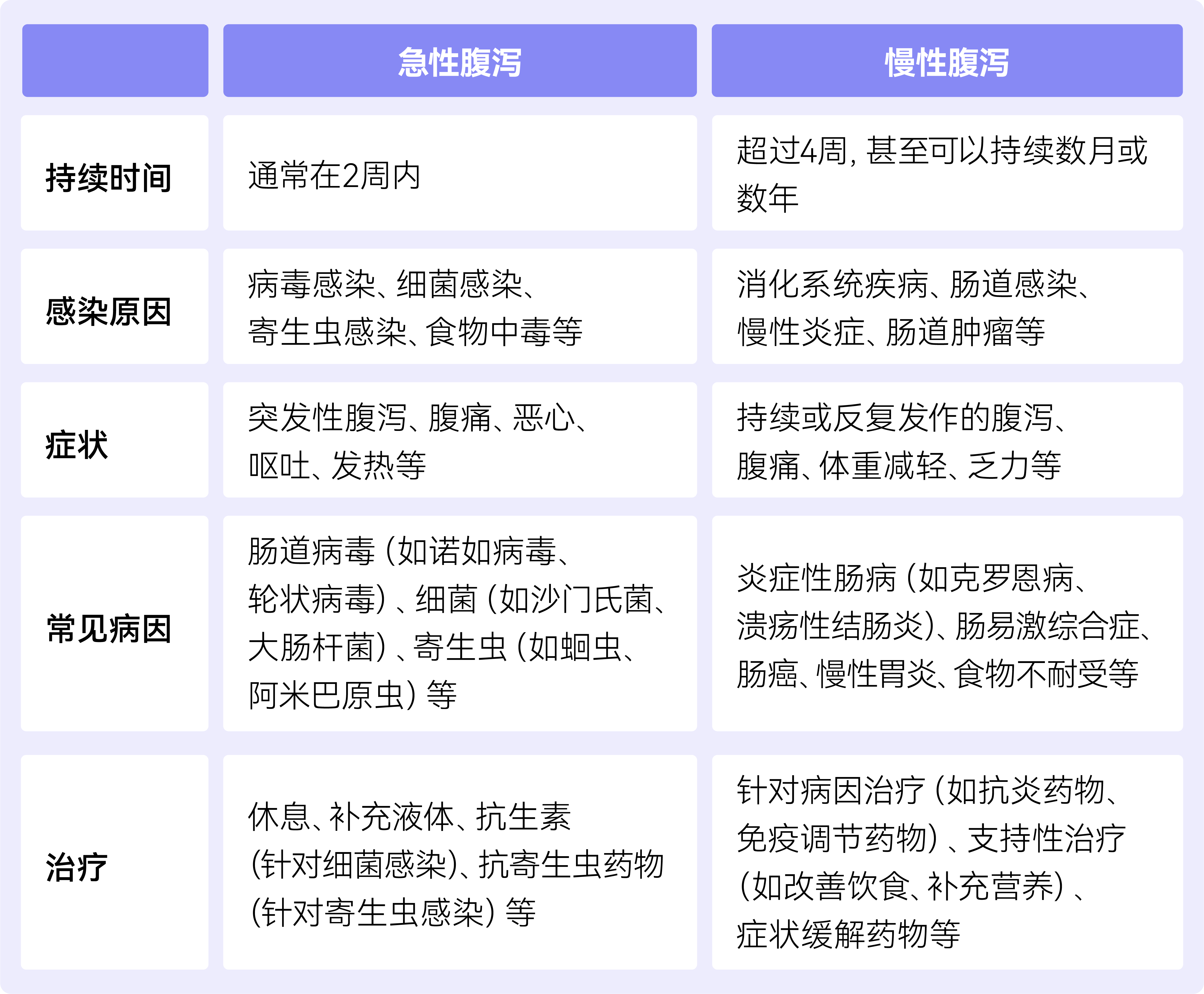 急性腹泻慢性腹泻对比.png